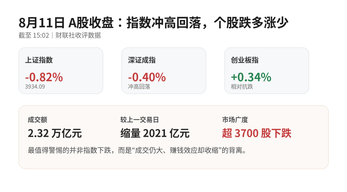 A股尾盘跳水!沪指跌0.82%2.32万亿成交3700股跌,机器人逆势爆发配图