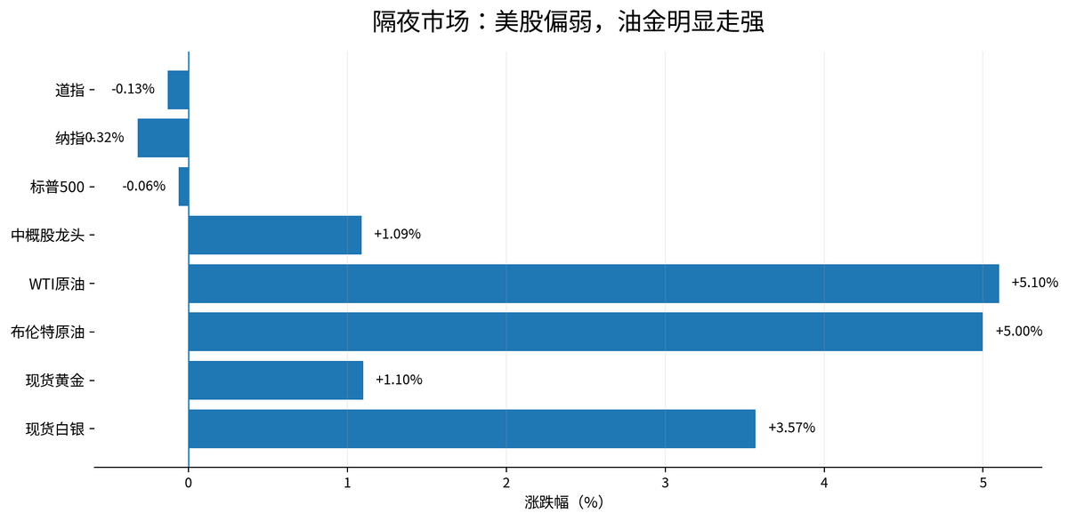 股市早报:美股芯片股大跌;中概股逆势走强;原油飙升、黄金收涨配图