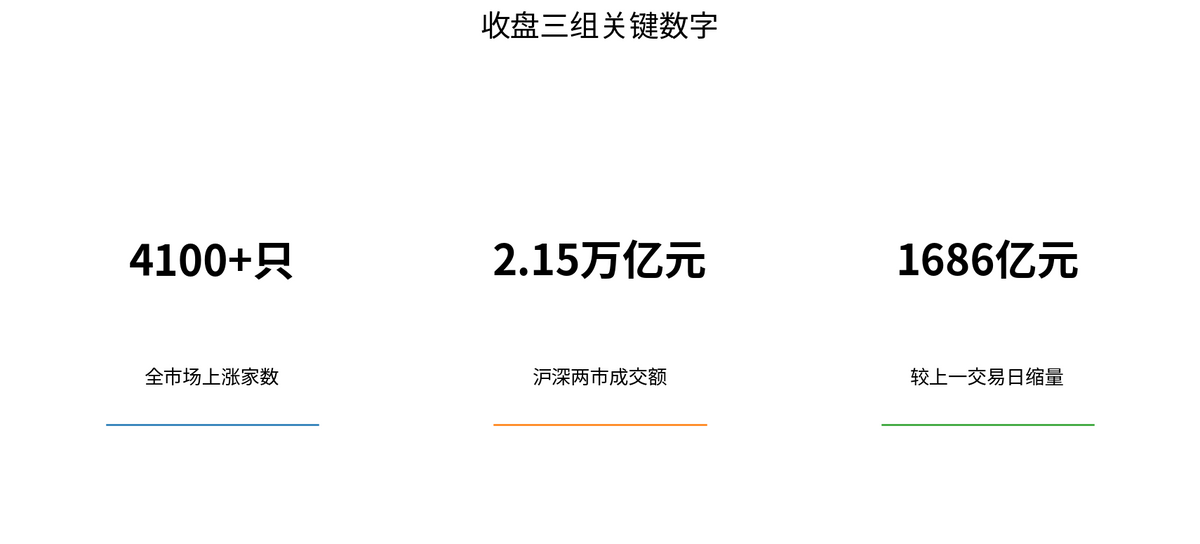A股收评|4100股上涨 创业板涨1.49%:消费地产接力,算力主线仍在配图