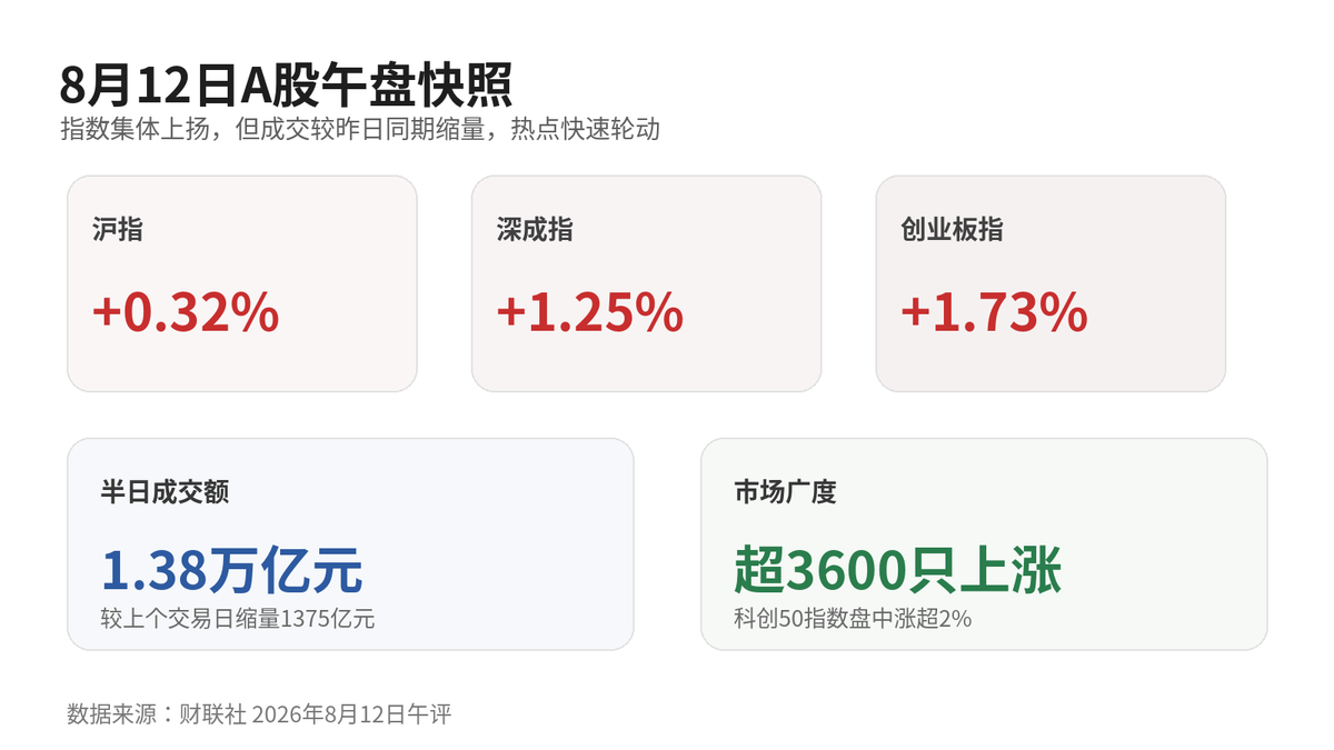 A股午评:创业板涨1.73%,算力硬件集体反弹,背后资金在抢什么?配图