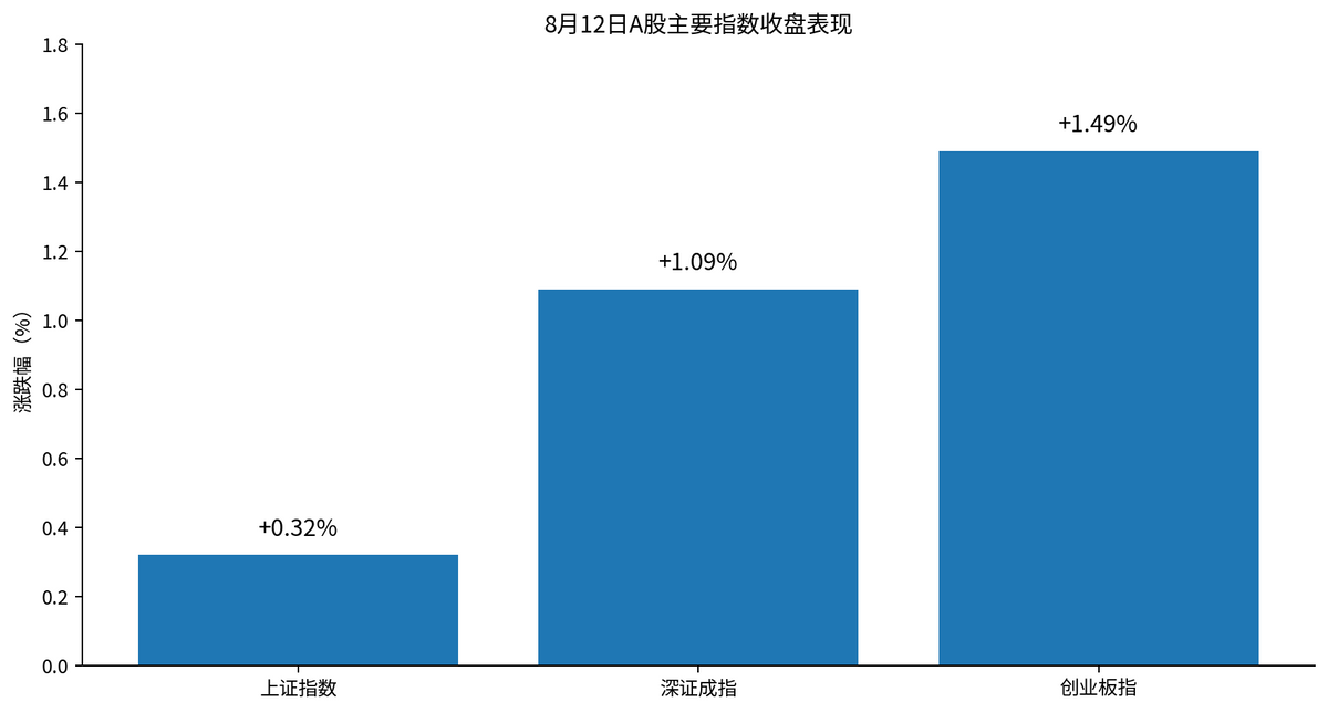A股收评|4100股上涨 创业板涨1.49%:消费地产接力,算力主线仍在配图