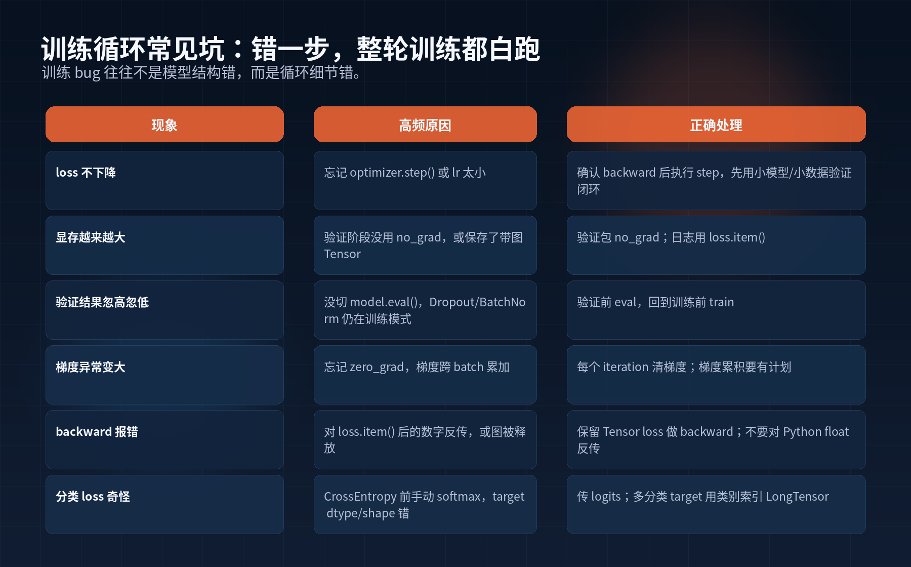 《PyTorch深度修炼》训练循环:PyTorch 最经典的五步配图