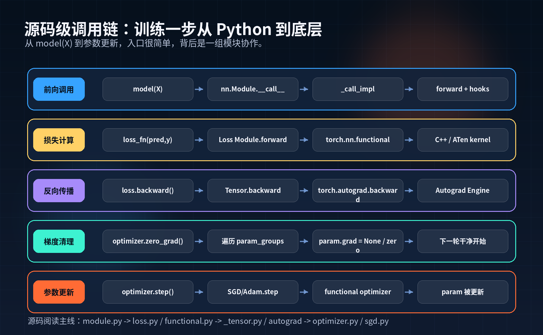 《PyTorch深度修炼》训练循环:PyTorch 最经典的五步配图
