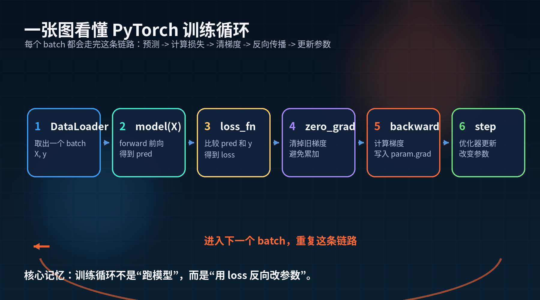 《PyTorch深度修炼》训练循环:PyTorch 最经典的五步配图