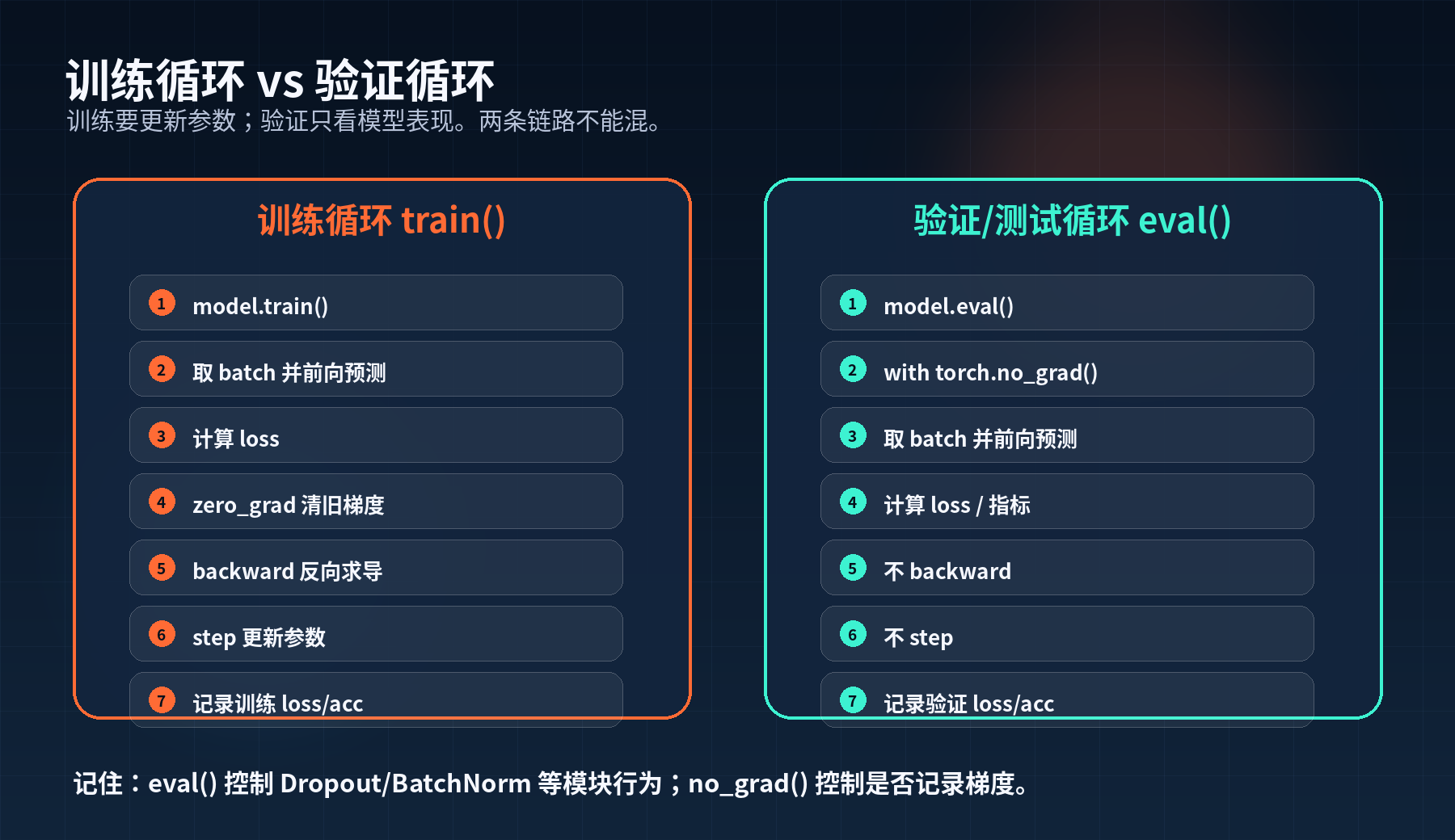 《PyTorch深度修炼》训练循环:PyTorch 最经典的五步配图