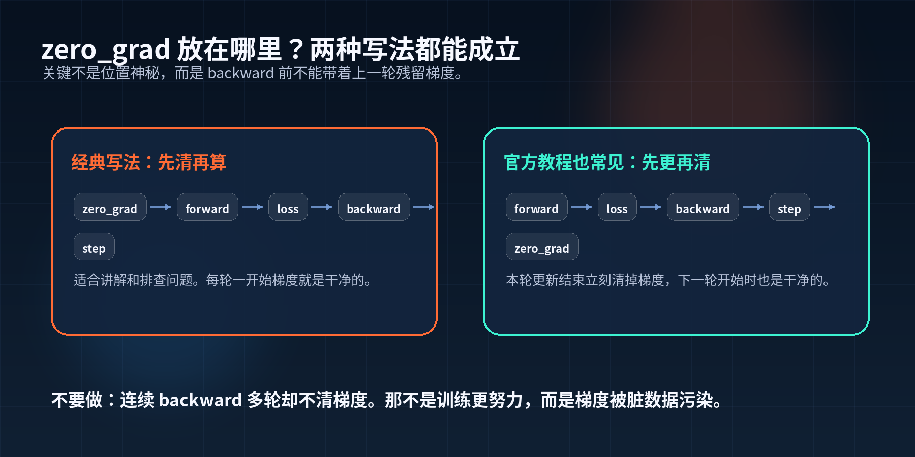 《PyTorch深度修炼》训练循环:PyTorch 最经典的五步配图