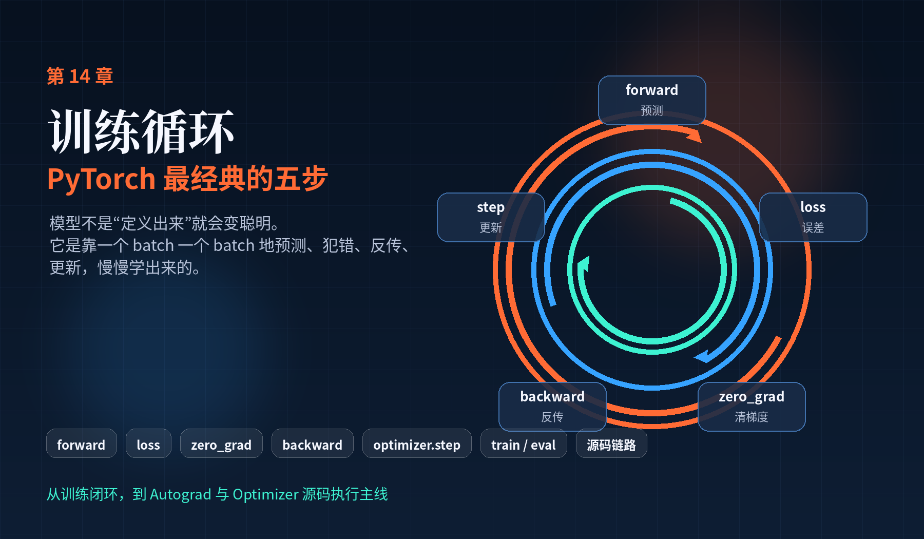 《PyTorch深度修炼》训练循环:PyTorch 最经典的五步配图|热闻岛