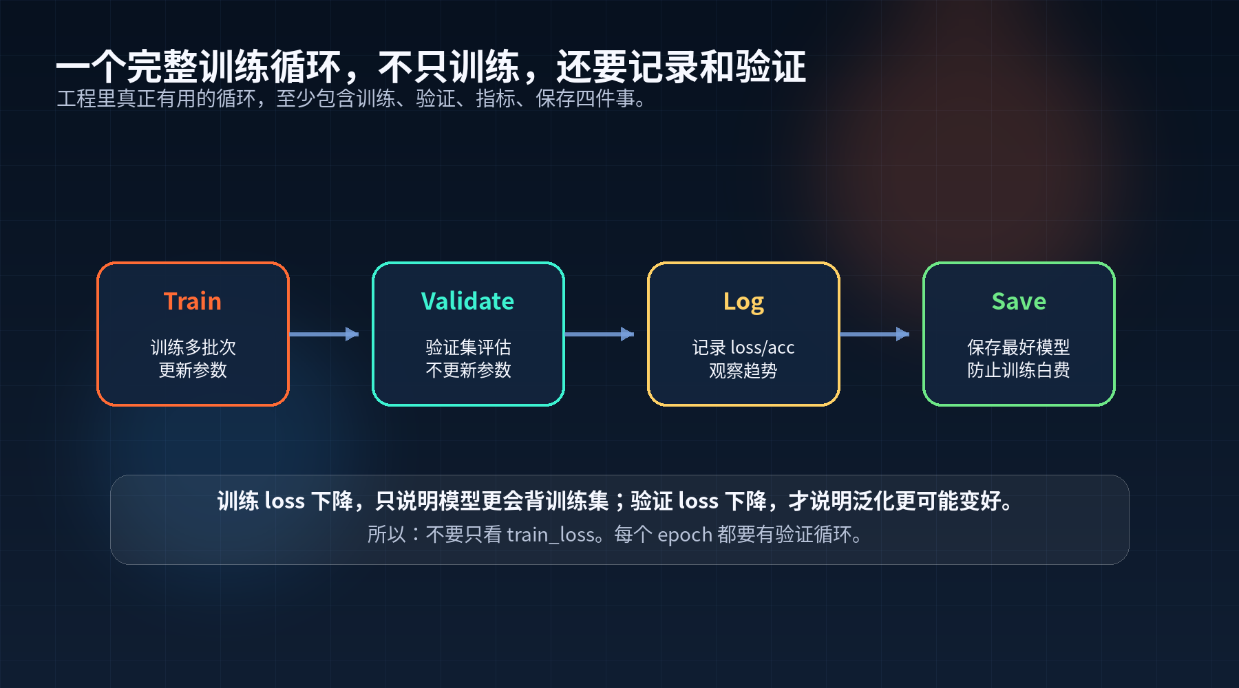 《PyTorch深度修炼》训练循环:PyTorch 最经典的五步配图