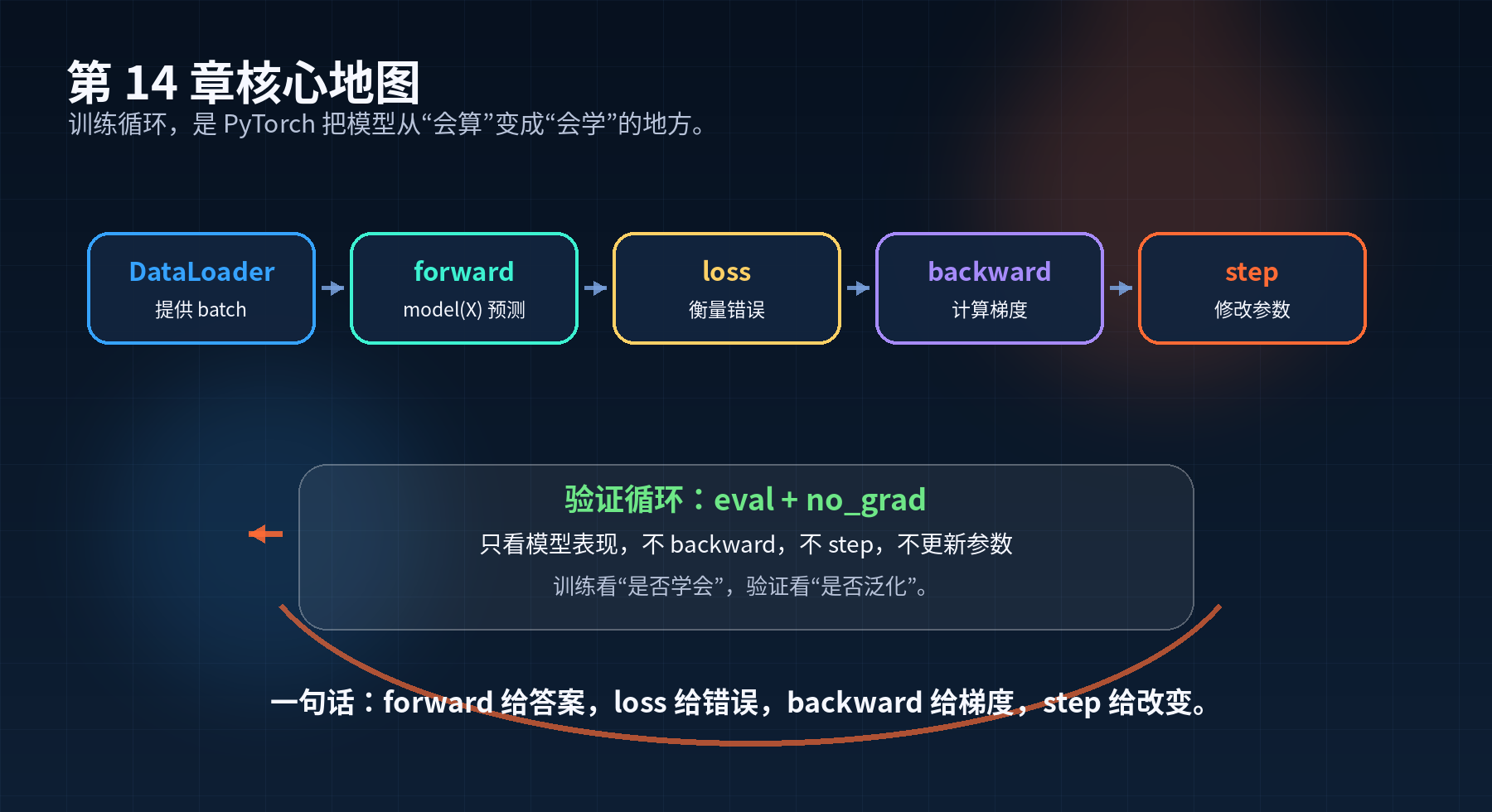 《PyTorch深度修炼》训练循环:PyTorch 最经典的五步配图