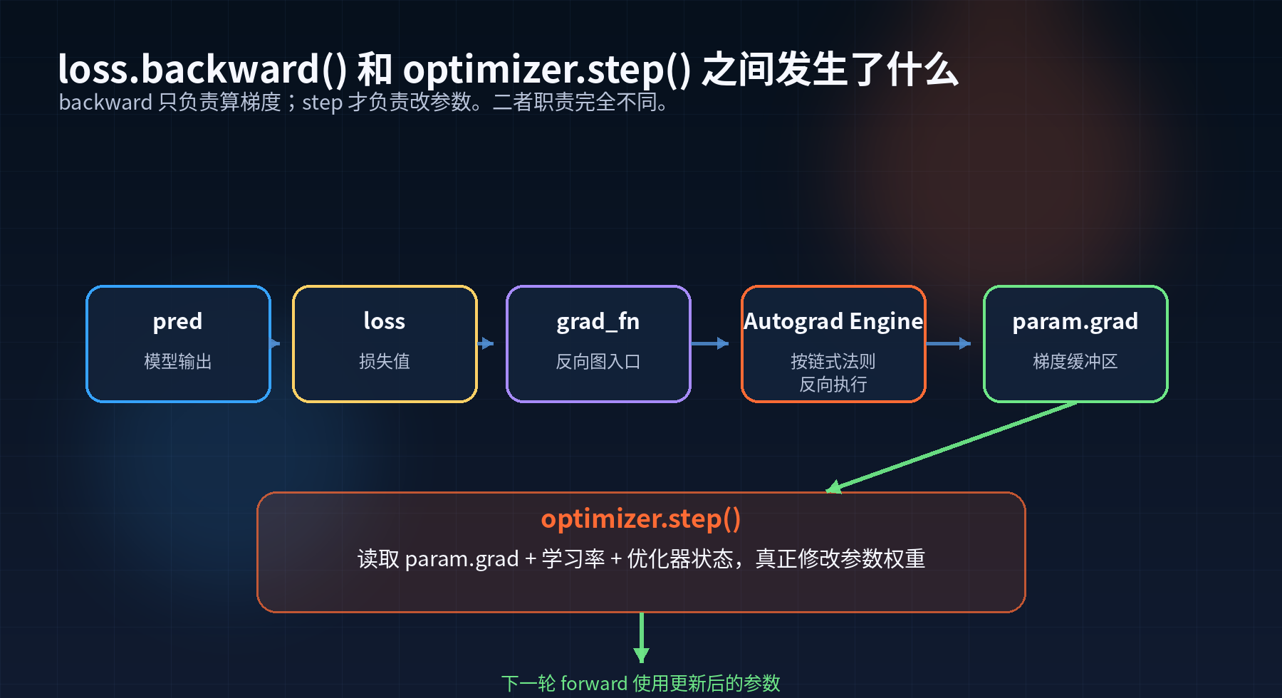《PyTorch深度修炼》训练循环:PyTorch 最经典的五步配图