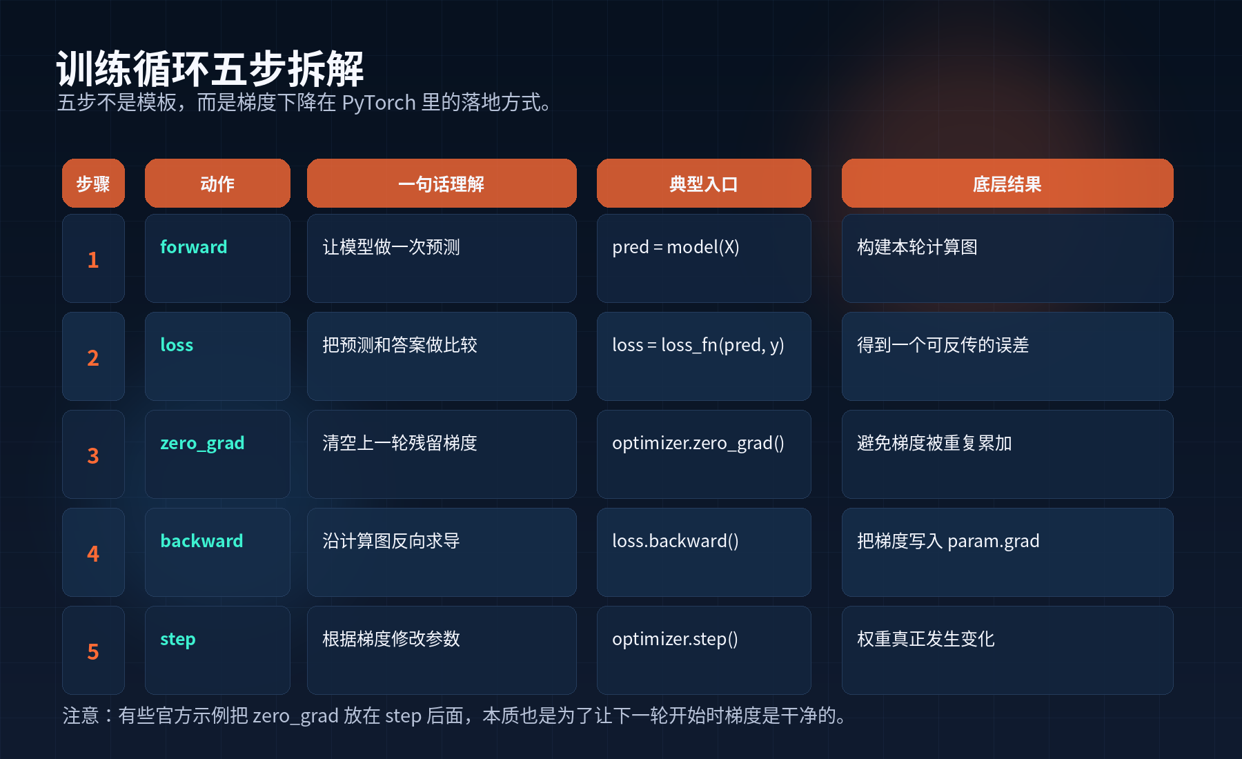 《PyTorch深度修炼》训练循环:PyTorch 最经典的五步配图